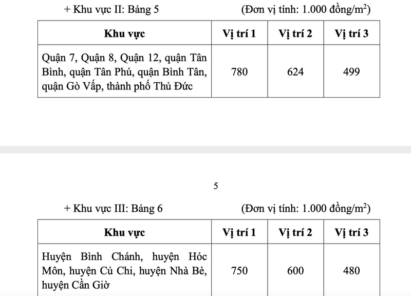Bản đồ và biểu đồ giá đất