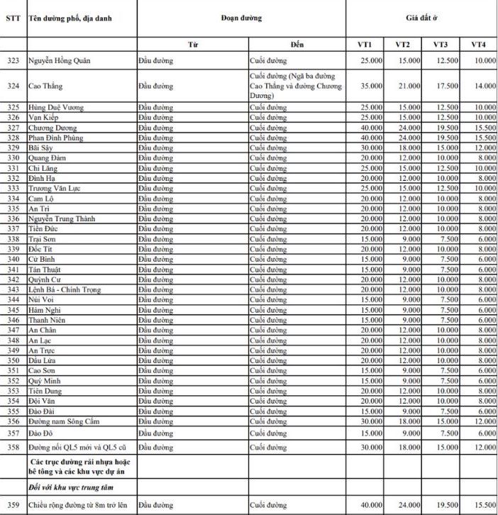 Công bố bảng giá đất