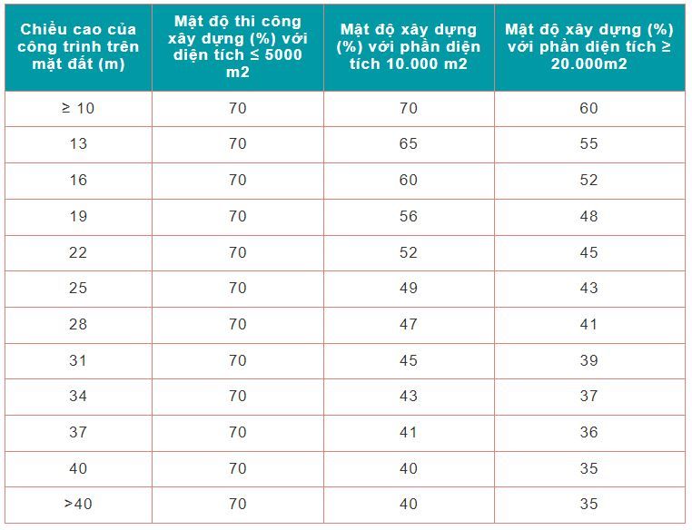 Mật độ xây dựng khu công nghiệp và đô thị