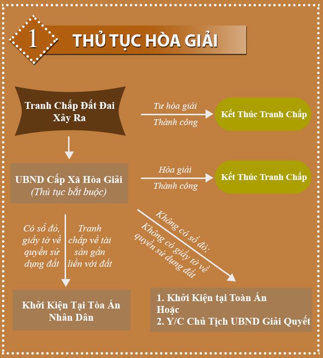 Quy trình khởi kiện tranh chấp đất đai