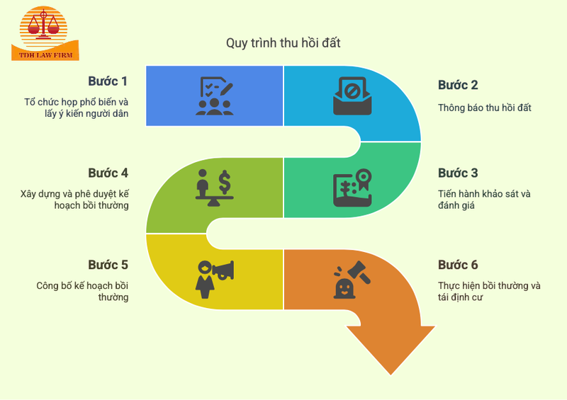 quytrinhthuhoidat_img