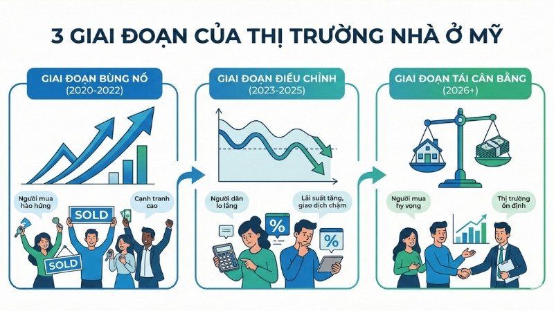 3 kỷ nguyên thị trường nhà Mỹ 2020-2026
