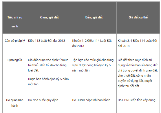 Sơ đồ phân tích giá đất