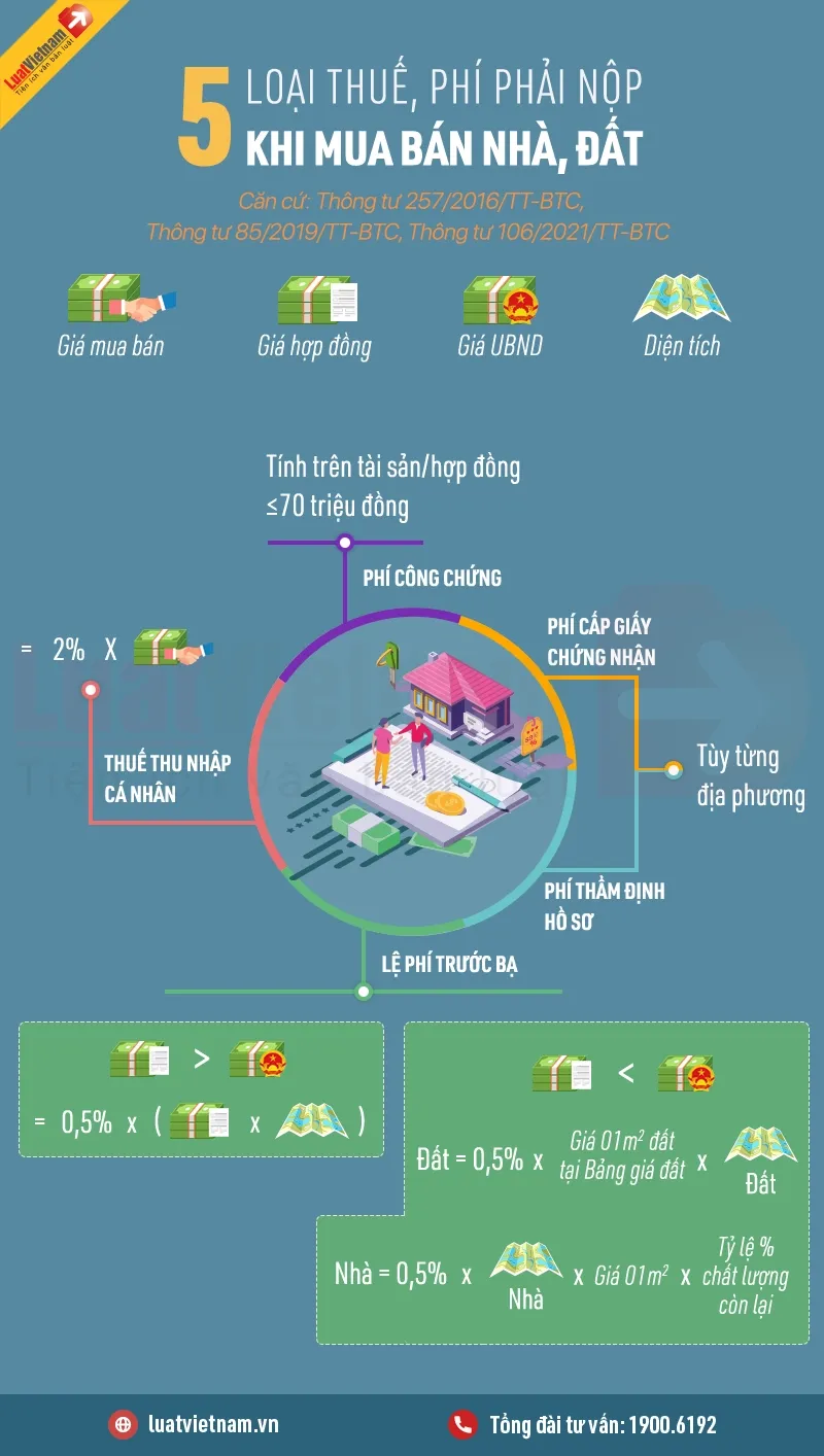 Các loại thuế phí phải nộp khi mua bán nhà đất