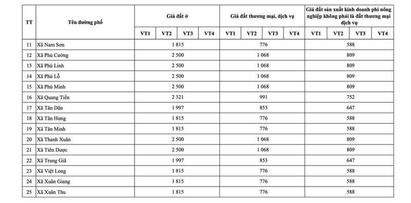 Bảng giá dự thảo