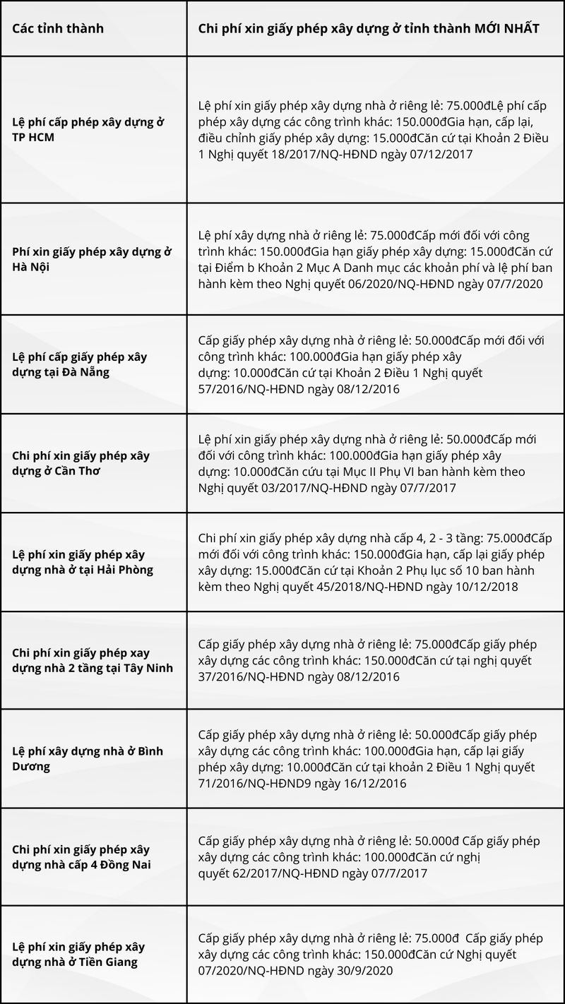 Chi phí xin giấy phép xây dựng