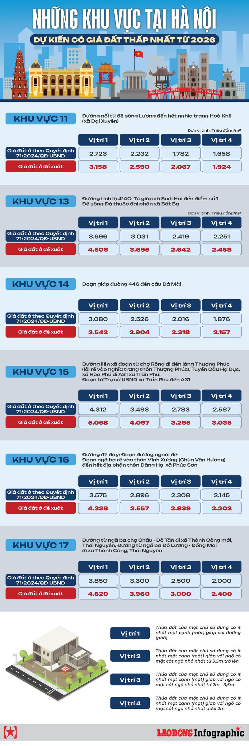 Biểu đồ xu hướng giá và quy hoạch ven đô