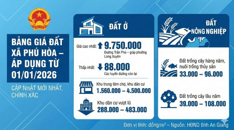 Kết cấu giá đất Phù Mã