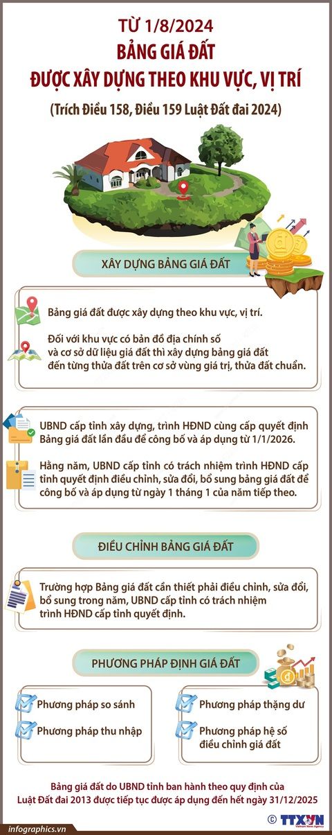 bảng giá đất minh họa