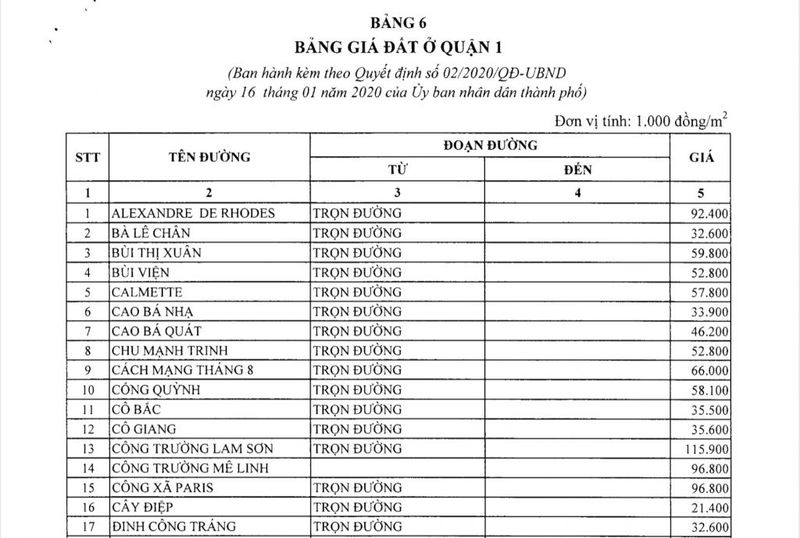 Bảng giá một số con đường tại Quận 1