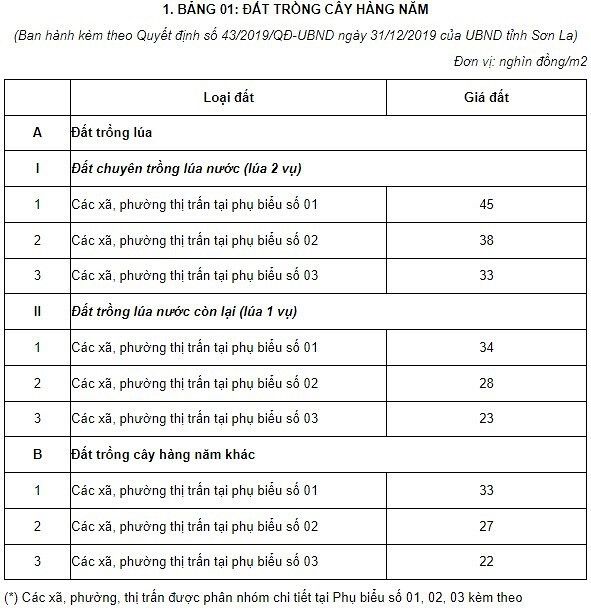 Bảng giá các khu vực tham khảo khác