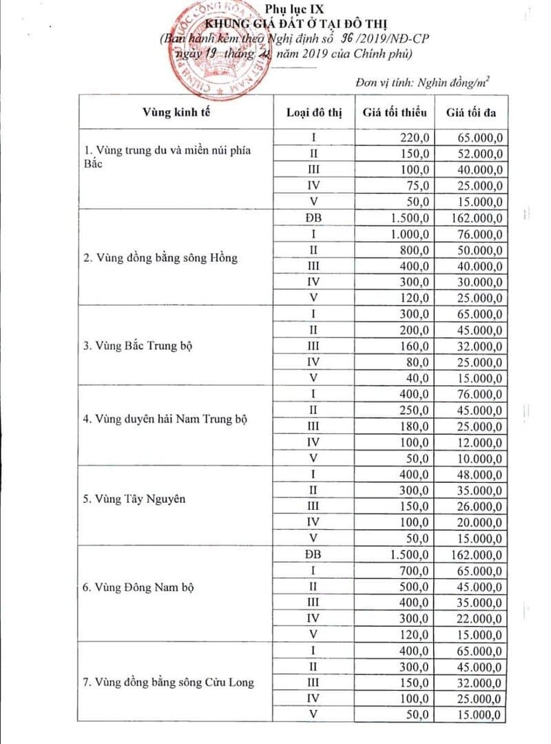 Bảng giá tham khảo thổ cư đô thị