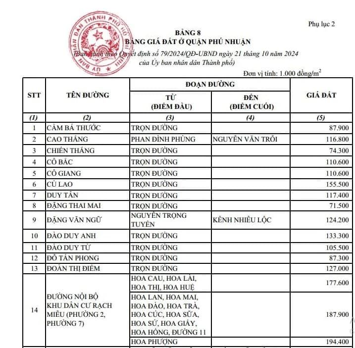 Bảng giá TPHCM mới