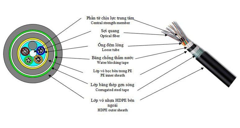 Cấu tạo của cáp quang
