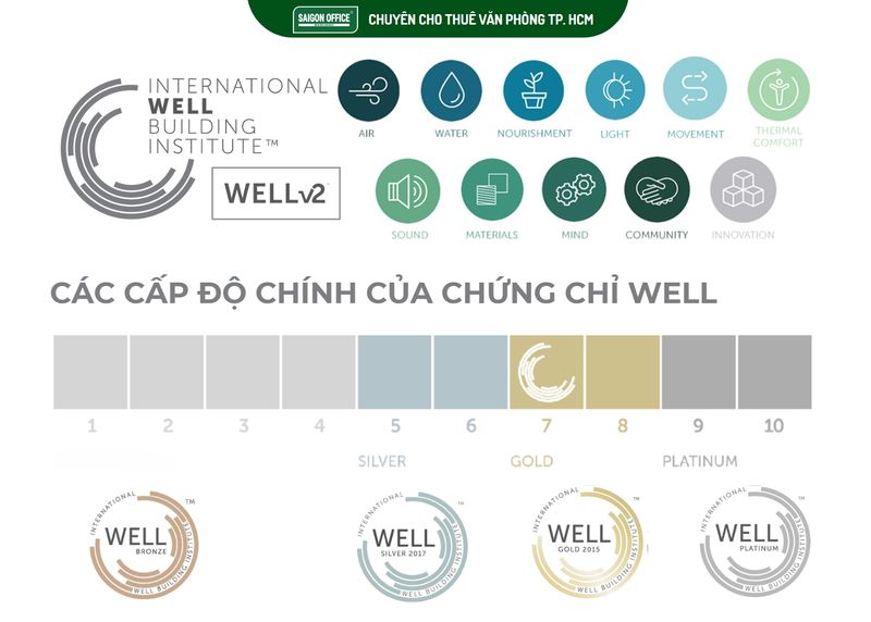 Chứng nhận WELL v2 - 4 cấp độ đánh giá