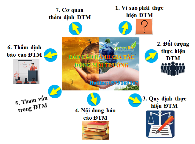 Đánh giá tác động môi trường