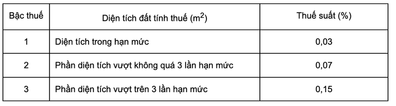 Diện tích đất tính thuế