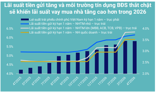biểu đồ lãi suất