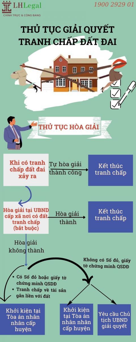 Hình ảnh quy trình giải quyết tranh chấp đất đai