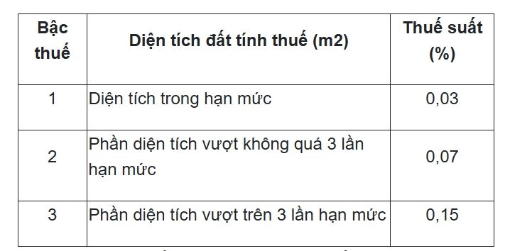 Hình ảnh minh họa cách tính thuế đất ở hàng năm